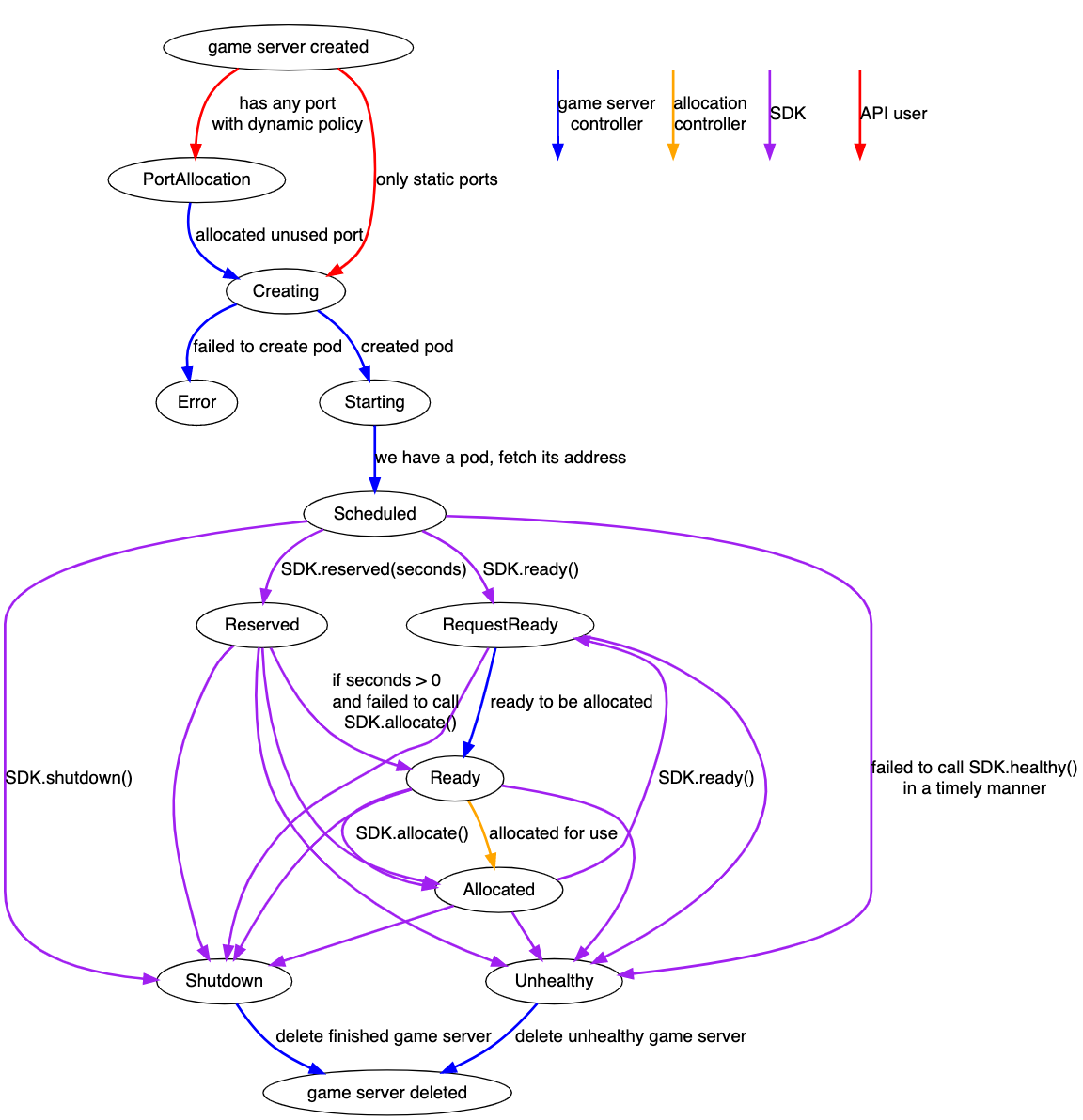 GameServer State Diagram